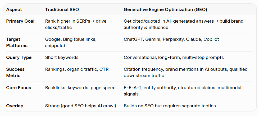 Generative Engine Optimization (GEO) and AI Search in 2026 7 GEO vs. SEO: Key Differences in 2026