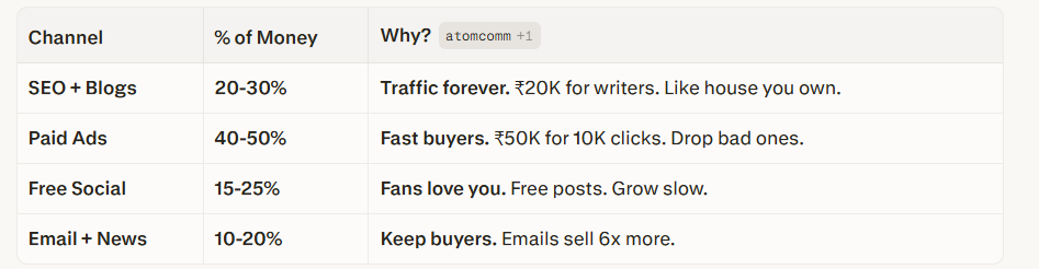 budget split, SEO vs Social Media 